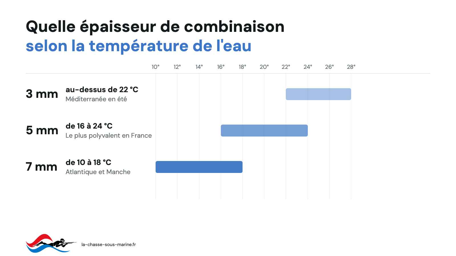 Quelle épaisseur de combinaison de chasse sous-marine selon la température de l'eau