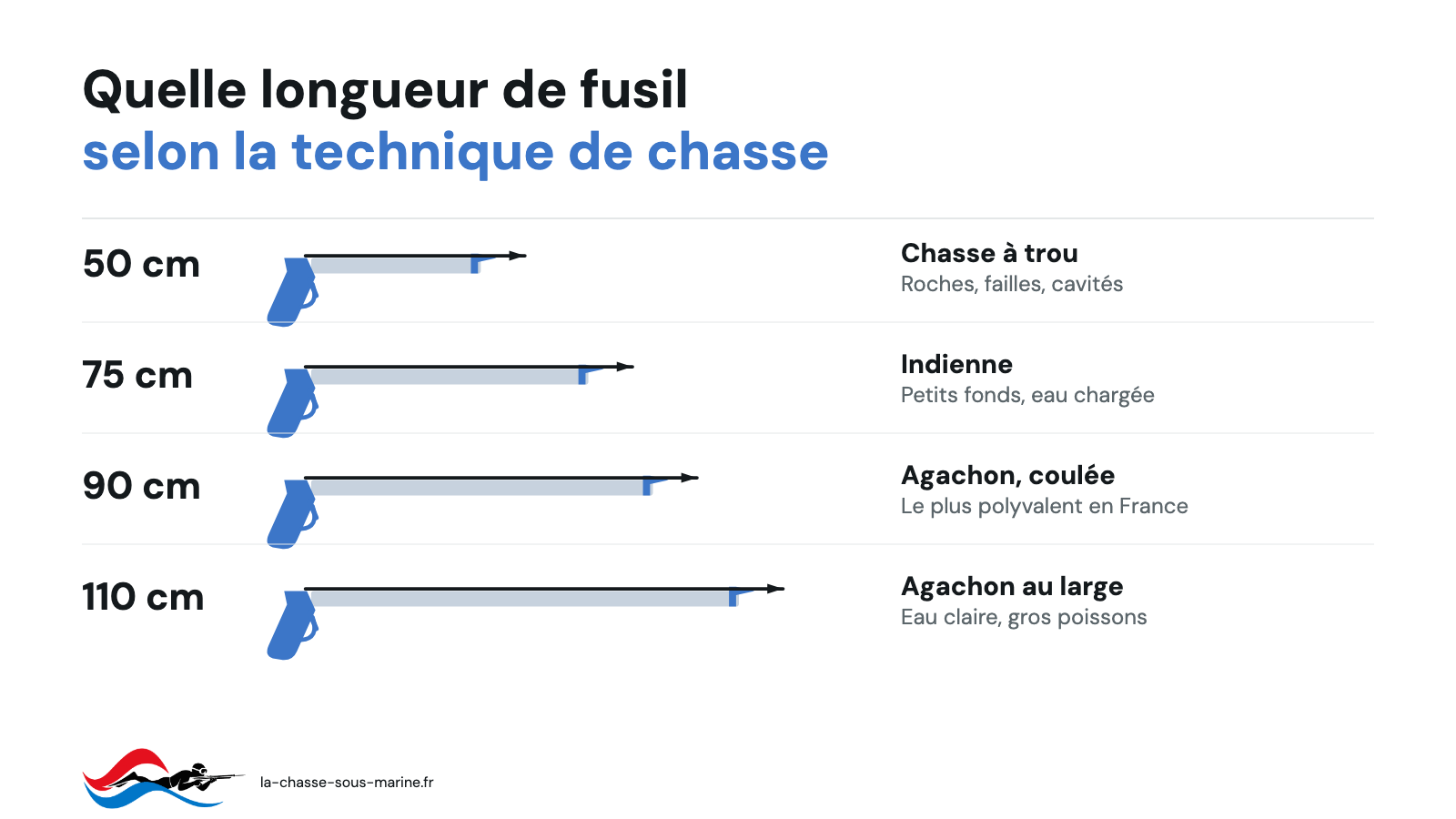 Quelle longueur de fusil de chasse sous-marine selon la technique de chasse