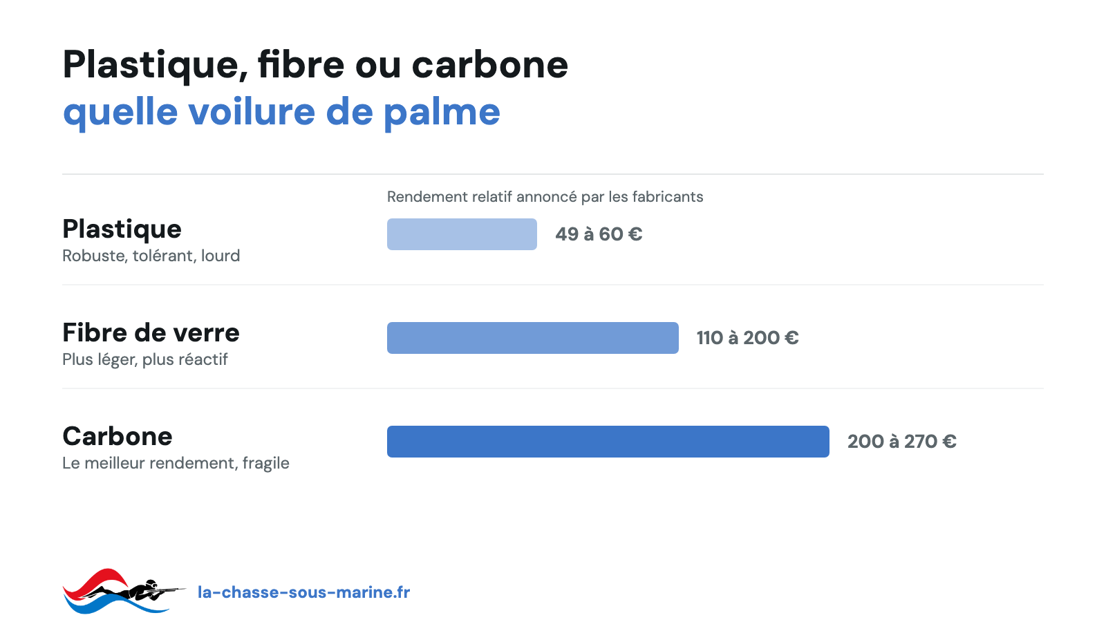 Plastique, fibre de verre ou carbone : quelle voilure de palme de chasse sous-marine