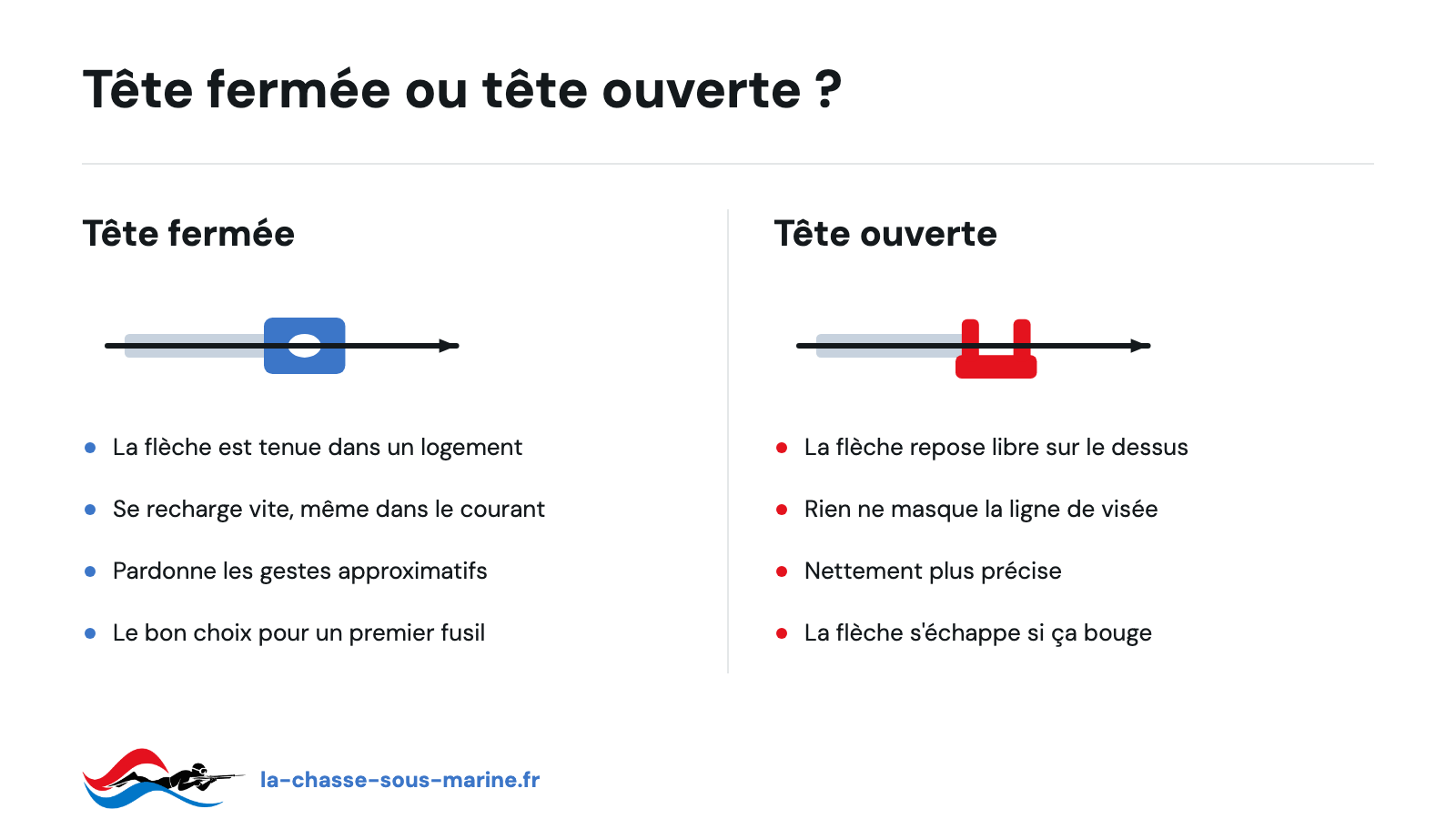 Tête fermée ou tête ouverte sur un fusil de chasse sous-marine, les différences